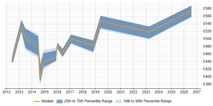 Contractor daily rate distribution trend for jobs in Bournemouth citing Target Operating Model