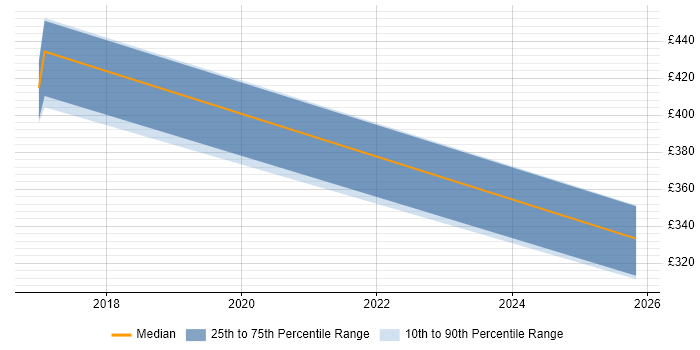 Contractor daily rate distribution trend for jobs in Bournemouth citing Taxonomies