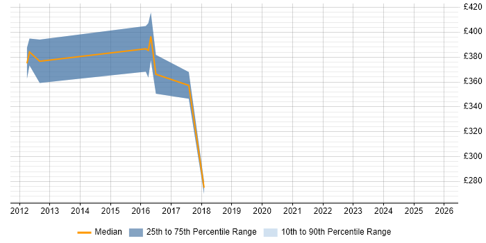 Contractor daily rate distribution trend for jobs in Bournemouth citing tcpdump