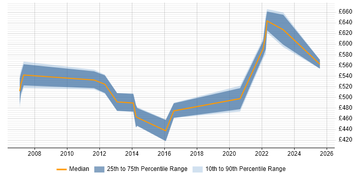Contractor daily rate distribution trend for Technical Architect job vacancies in Bournemouth