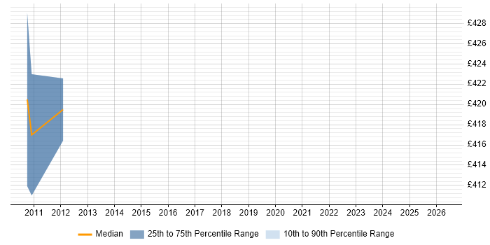 Contractor daily rate distribution trend for Technical Business Analyst job vacancies in Bournemouth