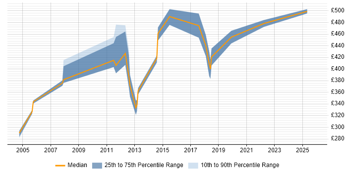 Contractor daily rate distribution trend for Technical Leader job vacancies in Bournemouth