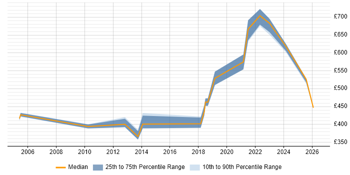 Contractor daily rate distribution trend for jobs in Bournemouth citing Technical Leadership