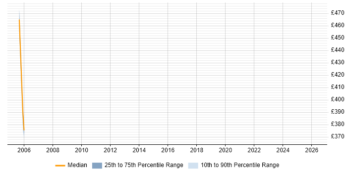 Contractor daily rate distribution trend for Technical Specialist job vacancies in Bournemouth