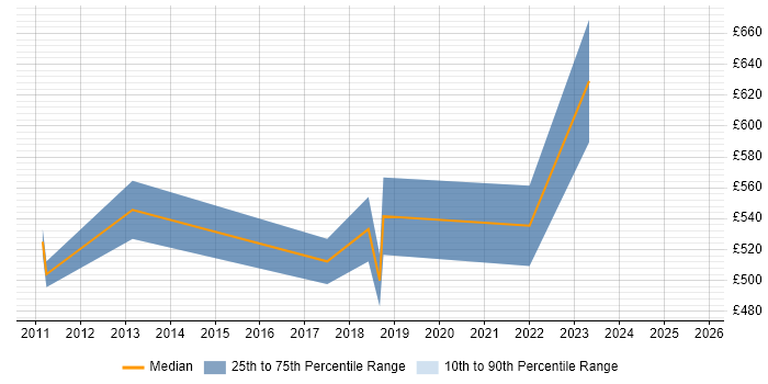 Contractor daily rate distribution trend for jobs in Bournemouth citing Technology Strategy