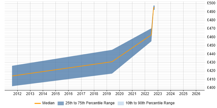 Contractor daily rate distribution trend for jobs in Bournemouth citing Technology Transformation