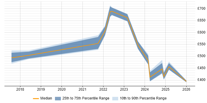 Contractor daily rate distribution trend for jobs in Bournemouth citing Terraform