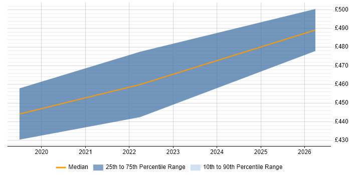 Contractor daily rate distribution trend for Test Automation Engineer job vacancies in Bournemouth