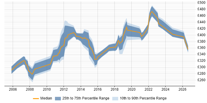 Contractor daily rate distribution trend for jobs in Bournemouth citing Test Automation