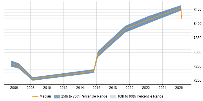 Contractor daily rate distribution trend for Test Engineer job vacancies in Bournemouth