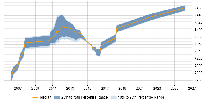 Contractor daily rate distribution trend for Test Leader job vacancies in Bournemouth