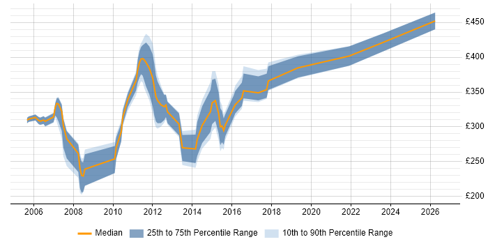 Contractor daily rate distribution trend for jobs in Bournemouth citing Test Scripting