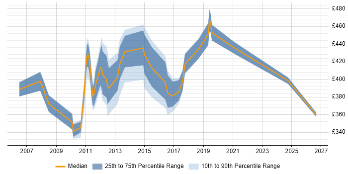 Contractor daily rate distribution trend for jobs in Bournemouth citing Test Strategy