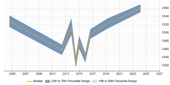 Contractor daily rate distribution trend for Transformation Manager job vacancies in Bournemouth