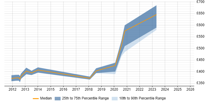 Contractor daily rate distribution trend for jobs in Bournemouth citing Translating Business Requirements