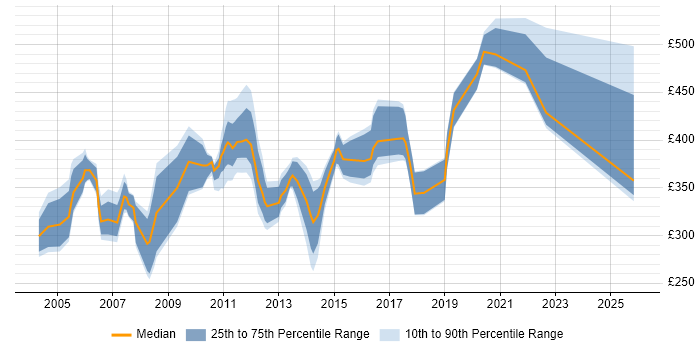 Contractor daily rate distribution trend for jobs in Bournemouth citing User Acceptance Testing