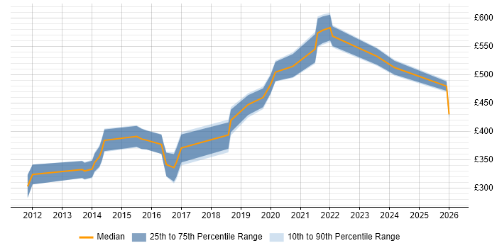 Contractor daily rate distribution trend for jobs in Bournemouth citing User Experience