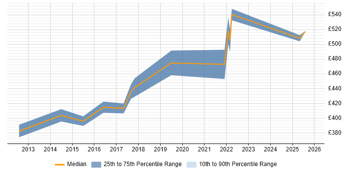 Contractor daily rate distribution trend for jobs in Bournemouth citing User Stories