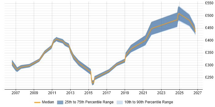 Contractor daily rate distribution trend for jobs in Bournemouth citing Validation