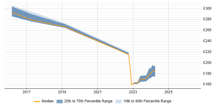 Contractor daily rate distribution trend for jobs in Bournemouth citing Veeam