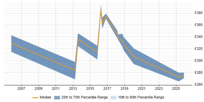 Contractor daily rate distribution trend for jobs in Bournemouth citing VLAN