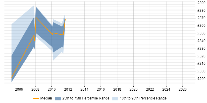 Contractor daily rate distribution trend for jobs in Bournemouth citing webMethods