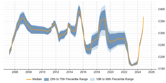 Contractor daily rate distribution trend for jobs in Bournemouth citing Windows Server