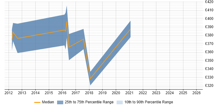 Contractor daily rate distribution trend for jobs in Bournemouth citing Wireshark