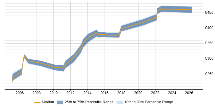Contractor daily rate distribution trend for jobs in Bournemouth citing Workflow