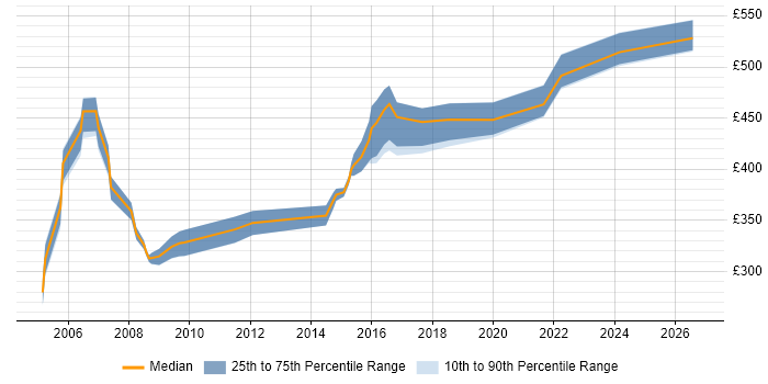 Contractor daily rate distribution trend for jobs in Bournemouth citing Workshop Facilitation