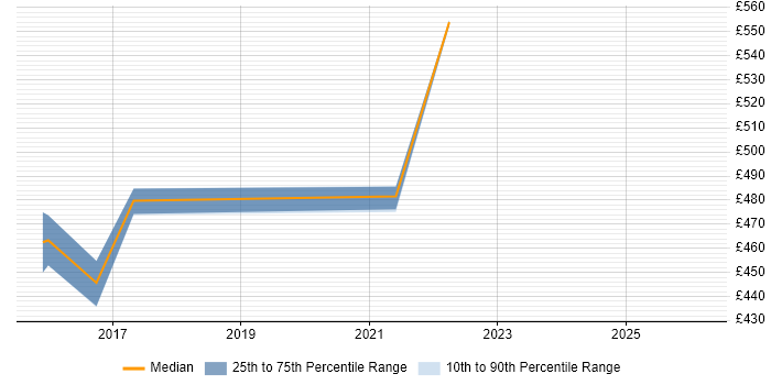 Contractor daily rate distribution trend for jobs in Dorset citing BPMN