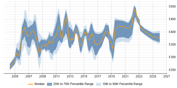 Contractor daily rate distribution trend for Business Analyst job vacancies in Dorset