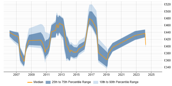 Contractor daily rate distribution trend for jobs in Dorset citing Business Case