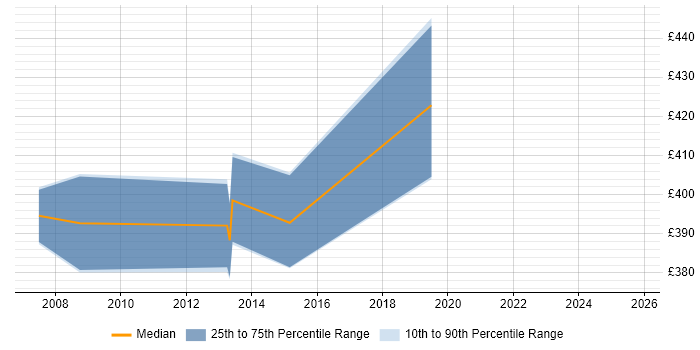 Contractor daily rate distribution trend for jobs in Dorset citing Business Change Management