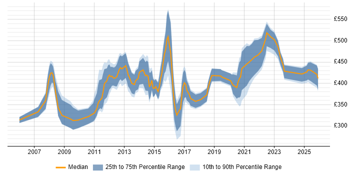 Contractor daily rate distribution trend for jobs in Dorset citing Business Intelligence