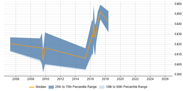 Contractor daily rate distribution trend for Business Process Analyst job vacancies in Dorset