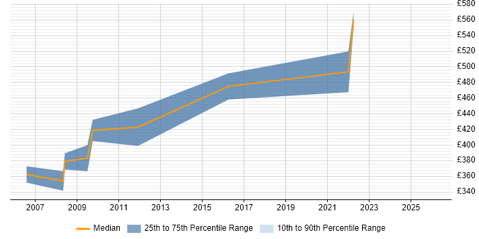 Contractor daily rate distribution trend for jobs in Dorset citing Business Process Mapping