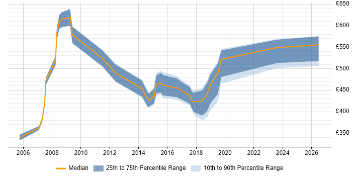 Contractor daily rate distribution trend for jobs in Dorset citing Business Transformation