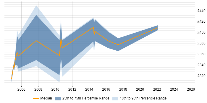 Contractor daily rate distribution trend for C++ Developer job vacancies in Dorset