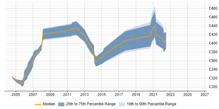 Contractor daily rate distribution trend for jobs in Dorset citing Capacity Planning