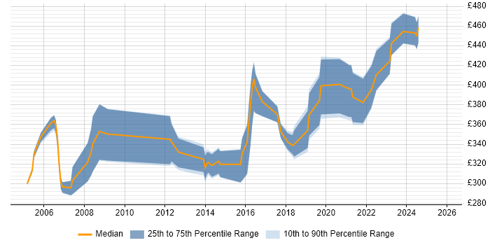Contractor daily rate distribution trend for jobs in Dorset citing CheckPoint