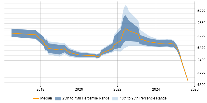 Contractor daily rate distribution trend for jobs in Dorset citing CI/CD Contractor daily rate distribution trend for jobs in Dorset citing CI/CD