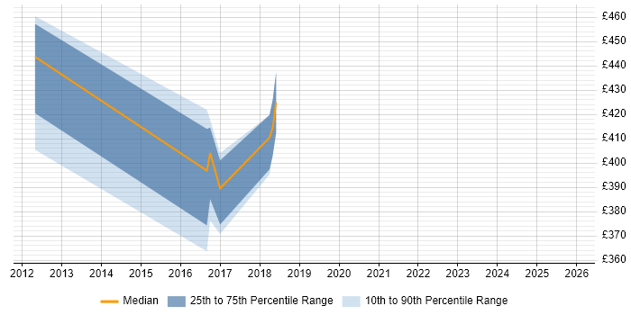 Contractor daily rate distribution trend for jobs in Dorset citing CISA