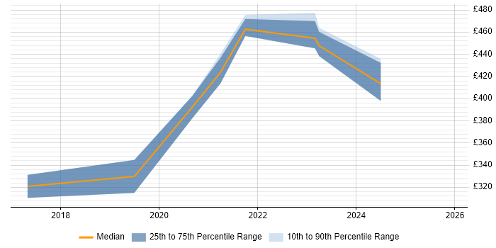 Contractor daily rate distribution trend for jobs in Dorset citing Cisco ISE