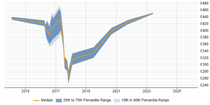 Contractor daily rate distribution trend for jobs in Dorset citing Cisco Nexus