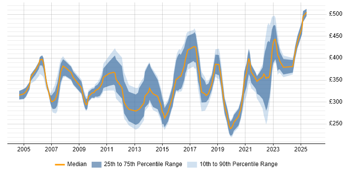 Contractor daily rate distribution trend for jobs in Dorset citing Cisco