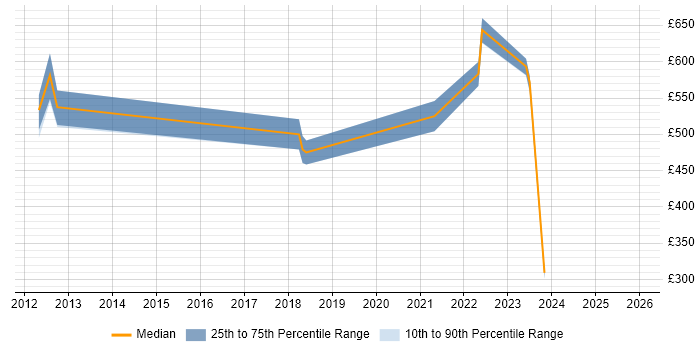 Contractor daily rate distribution trend for jobs in Dorset citing CISM