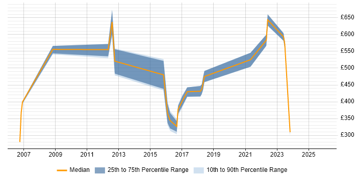 Contractor daily rate distribution trend for jobs in Dorset citing CISSP