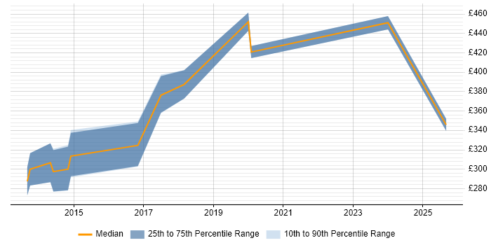 Contractor daily rate distribution trend for jobs in Dorset citing Clean Code