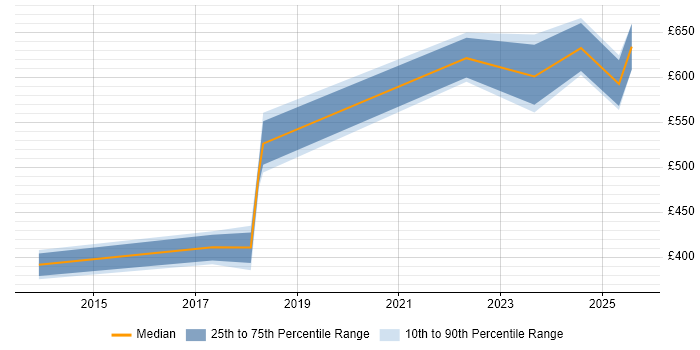 Contractor daily rate distribution trend for Cloud Engineer job vacancies in Dorset